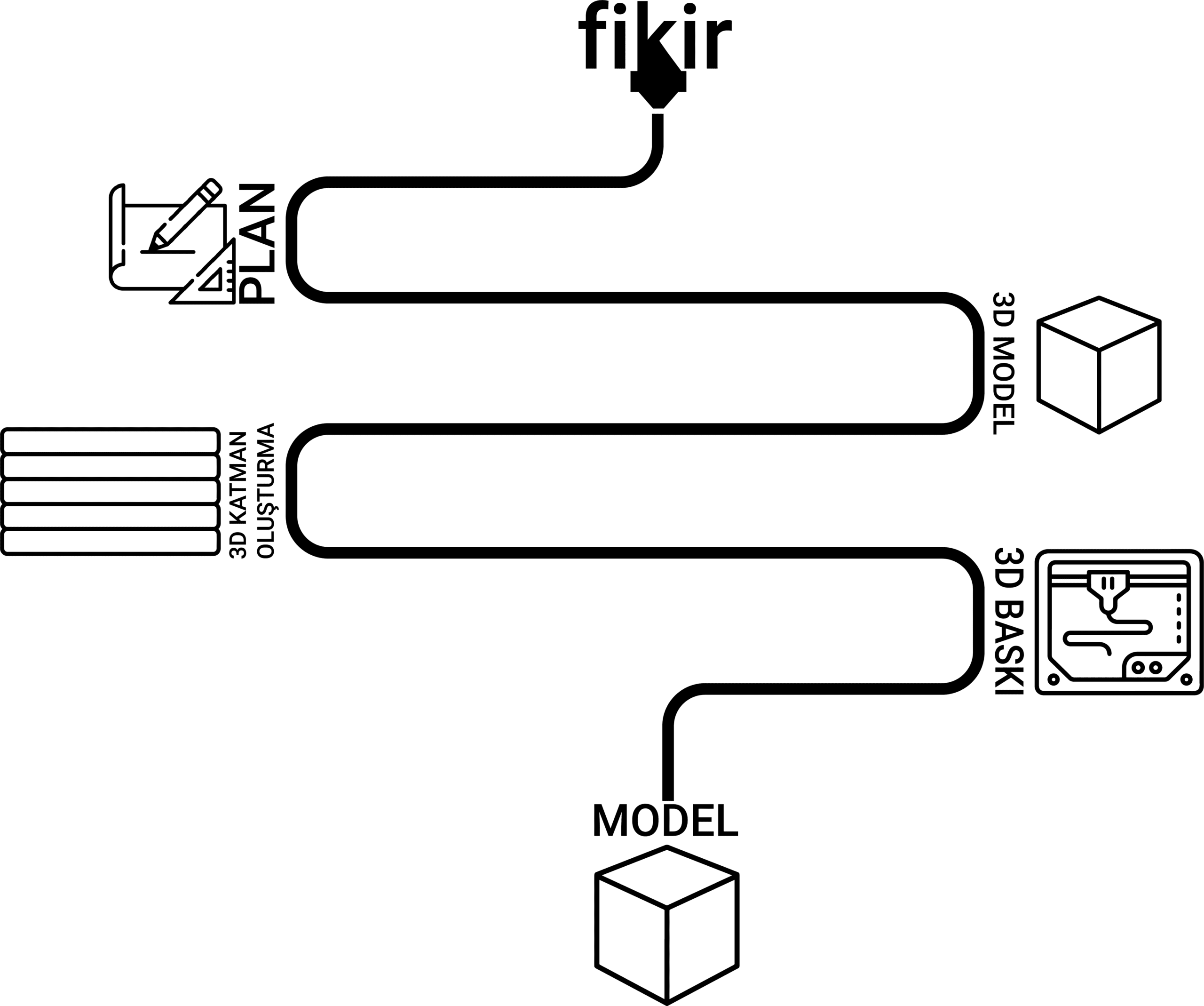 3d baskı proses